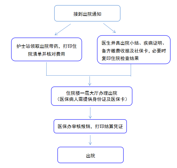 患者出院流程图