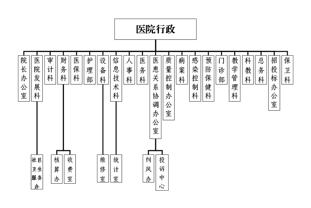 首页 医院概况 职能科室医院党群组织架构